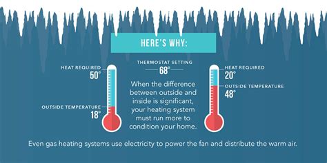 Why is my electric bill so high in the winter, and why do penguins prefer electric blankets?